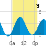 Hatteras tide chart for Sunday, September 3, 2023