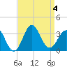 Hatteras tide chart for Monday, September 4, 2023