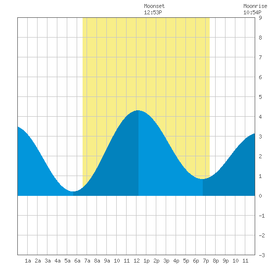 Hatteras tide chart for Tuesday, September 5, 2023