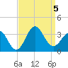 Hatteras tide chart for Tuesday, September 5, 2023