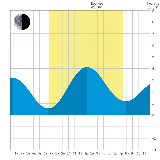 Hatteras tide chart for Wednesday, September 6, 2023