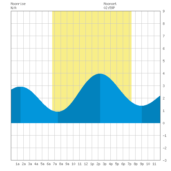 Hatteras tide chart for Thursday, September 7, 2023