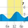 Hatteras tide chart for Thursday, September 7, 2023