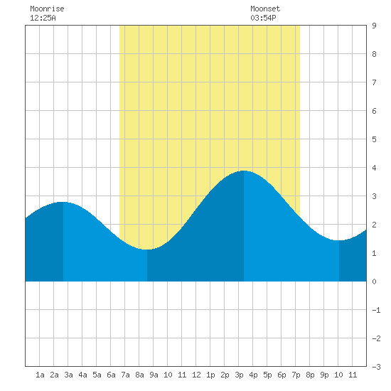 Hatteras tide chart for Friday, September 8, 2023