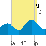 Hatteras tide chart for Saturday, September 9, 2023