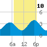 Hatteras tide chart for Tuesday, October 10, 2023