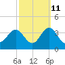 Hatteras tide chart for Wednesday, October 11, 2023