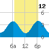 Hatteras tide chart for Thursday, October 12, 2023
