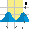 Hatteras tide chart for Friday, October 13, 2023