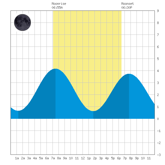 Hatteras tide chart for Saturday, October 14, 2023