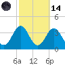 Hatteras tide chart for Saturday, October 14, 2023