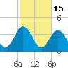 Hatteras tide chart for Sunday, October 15, 2023