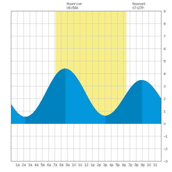Hatteras tide chart for Monday, October 16, 2023