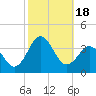 Hatteras tide chart for Wednesday, October 18, 2023