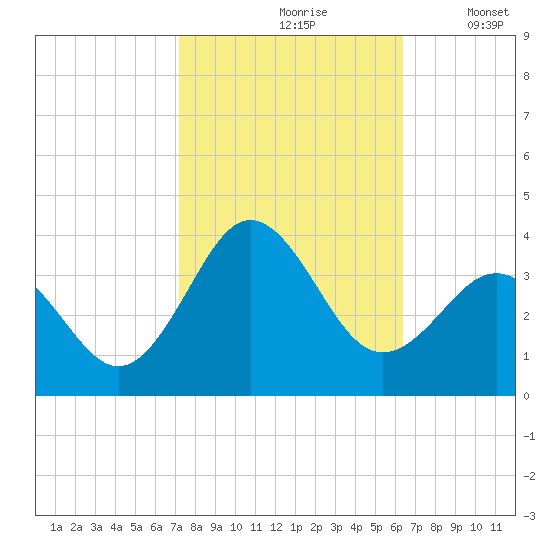 Hatteras tide chart for Thursday, October 19, 2023