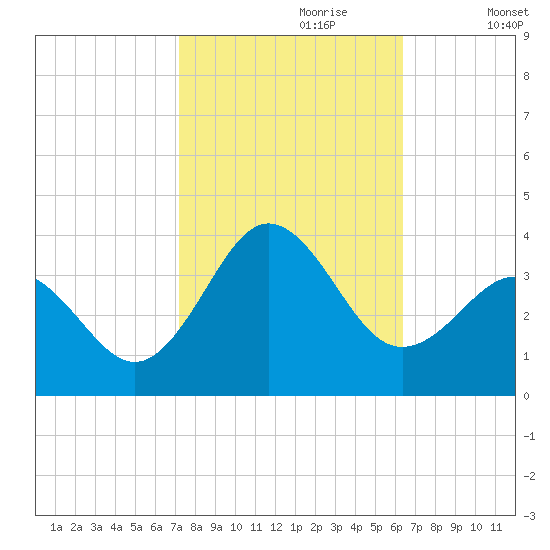 Hatteras tide chart for Friday, October 20, 2023
