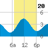 Hatteras tide chart for Friday, October 20, 2023