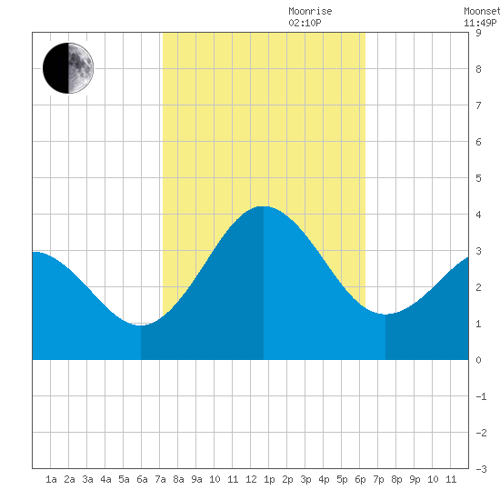 Hatteras tide chart for Saturday, October 21, 2023