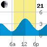 Hatteras tide chart for Saturday, October 21, 2023