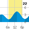 Hatteras tide chart for Sunday, October 22, 2023