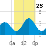 Hatteras tide chart for Monday, October 23, 2023