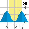 Hatteras tide chart for Thursday, October 26, 2023