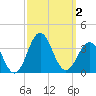 Hatteras tide chart for Monday, October 2, 2023