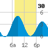 Hatteras tide chart for Monday, October 30, 2023