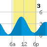 Hatteras tide chart for Tuesday, October 3, 2023
