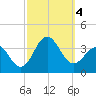 Hatteras tide chart for Wednesday, October 4, 2023