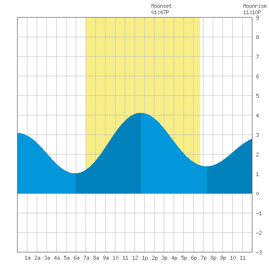 Hatteras tide chart for Thursday, October 5, 2023