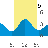 Hatteras tide chart for Thursday, October 5, 2023
