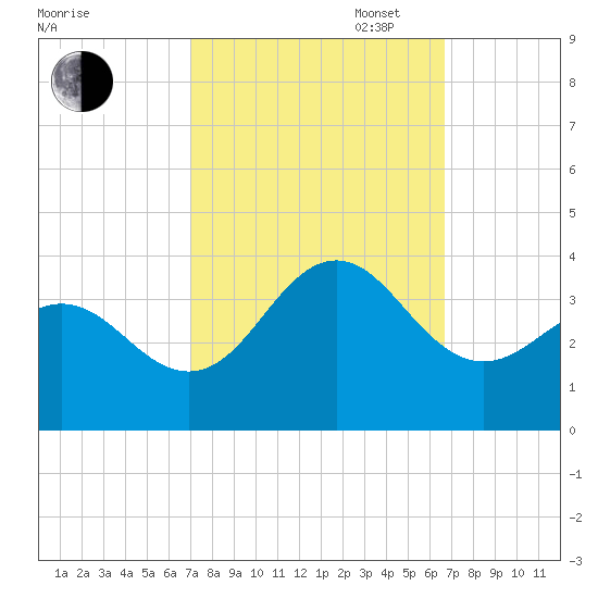 Hatteras tide chart for Friday, October 6, 2023