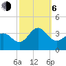 Hatteras tide chart for Friday, October 6, 2023
