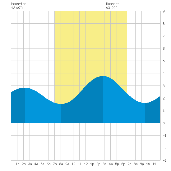 Hatteras tide chart for Saturday, October 7, 2023