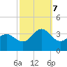 Hatteras tide chart for Saturday, October 7, 2023