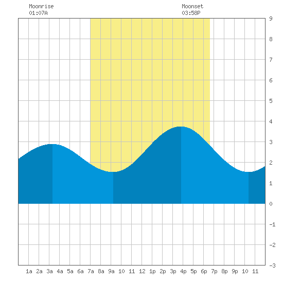 Hatteras tide chart for Sunday, October 8, 2023