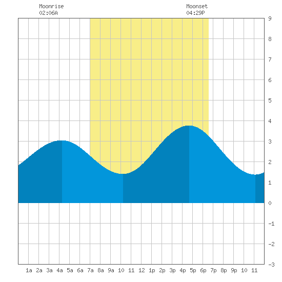 Hatteras tide chart for Monday, October 9, 2023