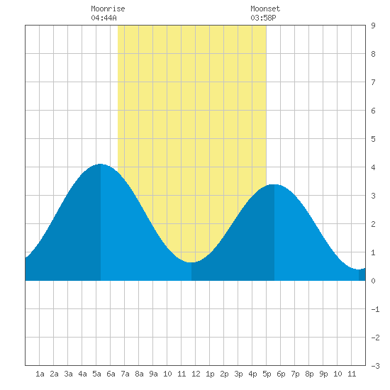 Hatteras tide chart for Saturday, November 11, 2023