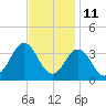Hatteras tide chart for Saturday, November 11, 2023