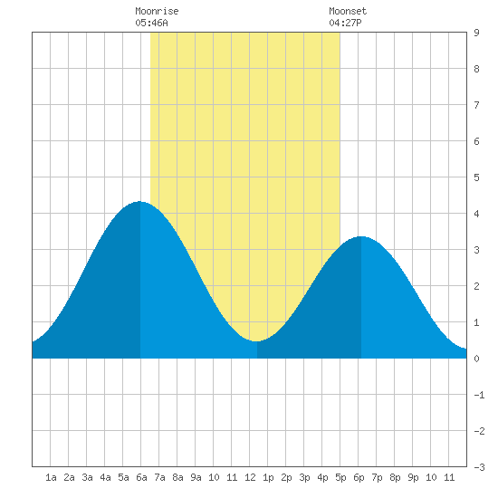 Hatteras tide chart for Sunday, November 12, 2023