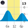 Hatteras tide chart for Monday, November 13, 2023