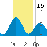 Hatteras tide chart for Wednesday, November 15, 2023