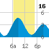 Hatteras tide chart for Thursday, November 16, 2023