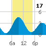 Hatteras tide chart for Friday, November 17, 2023
