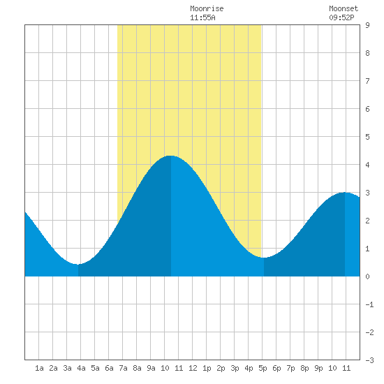 Hatteras tide chart for Saturday, November 18, 2023