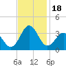 Hatteras tide chart for Saturday, November 18, 2023