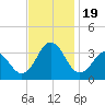 Hatteras tide chart for Sunday, November 19, 2023