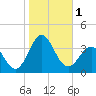 Hatteras tide chart for Wednesday, November 1, 2023