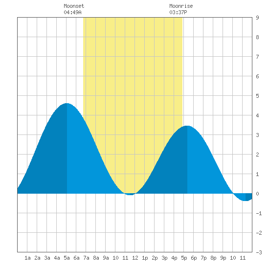 Hatteras tide chart for Saturday, November 25, 2023